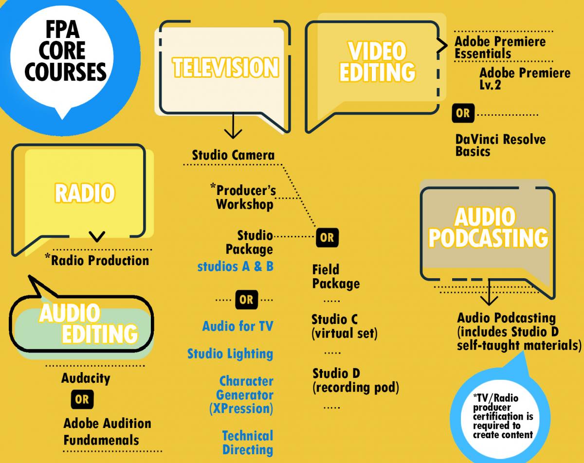 Course Flow Chart