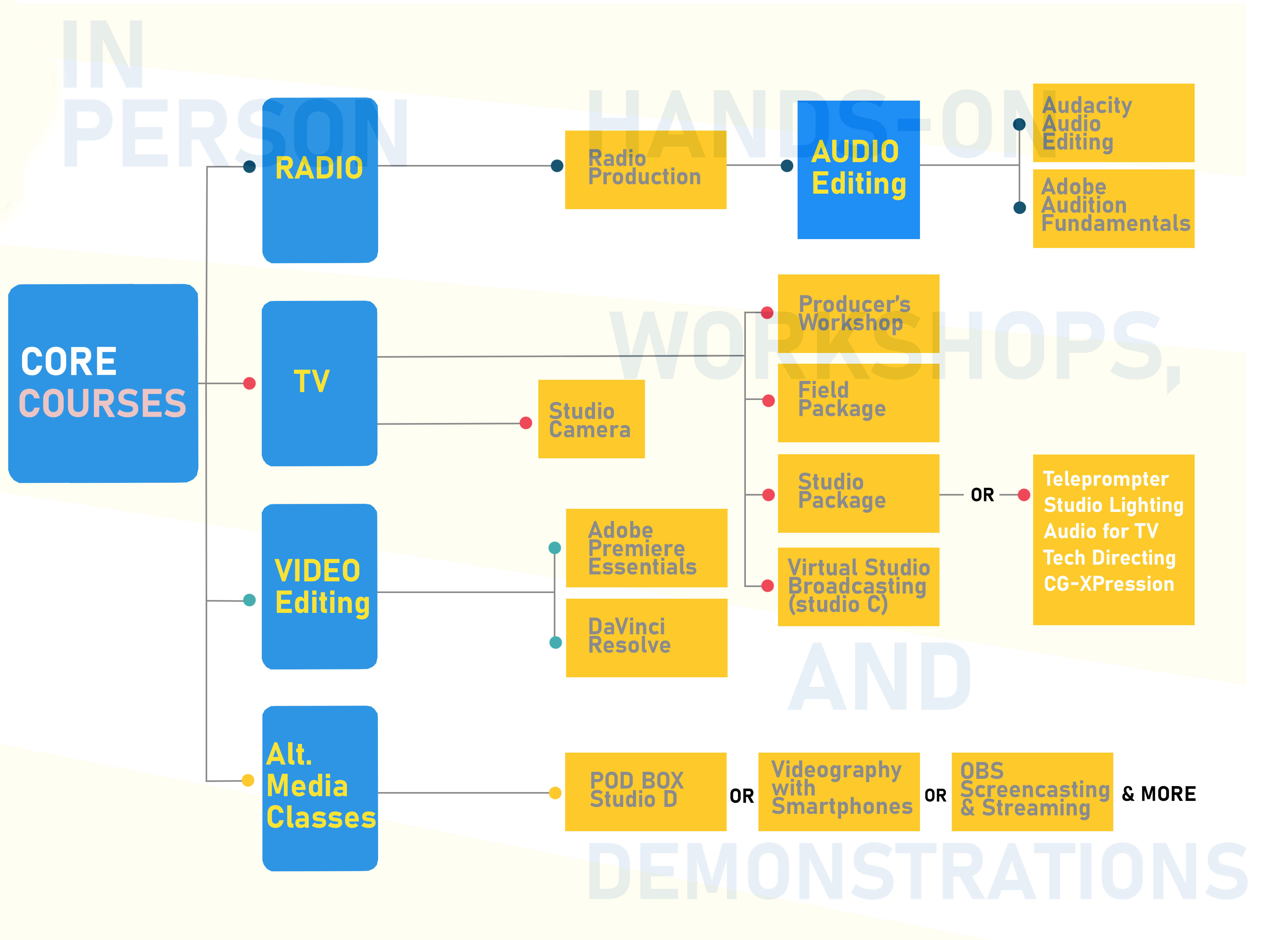 Core Course Infographic